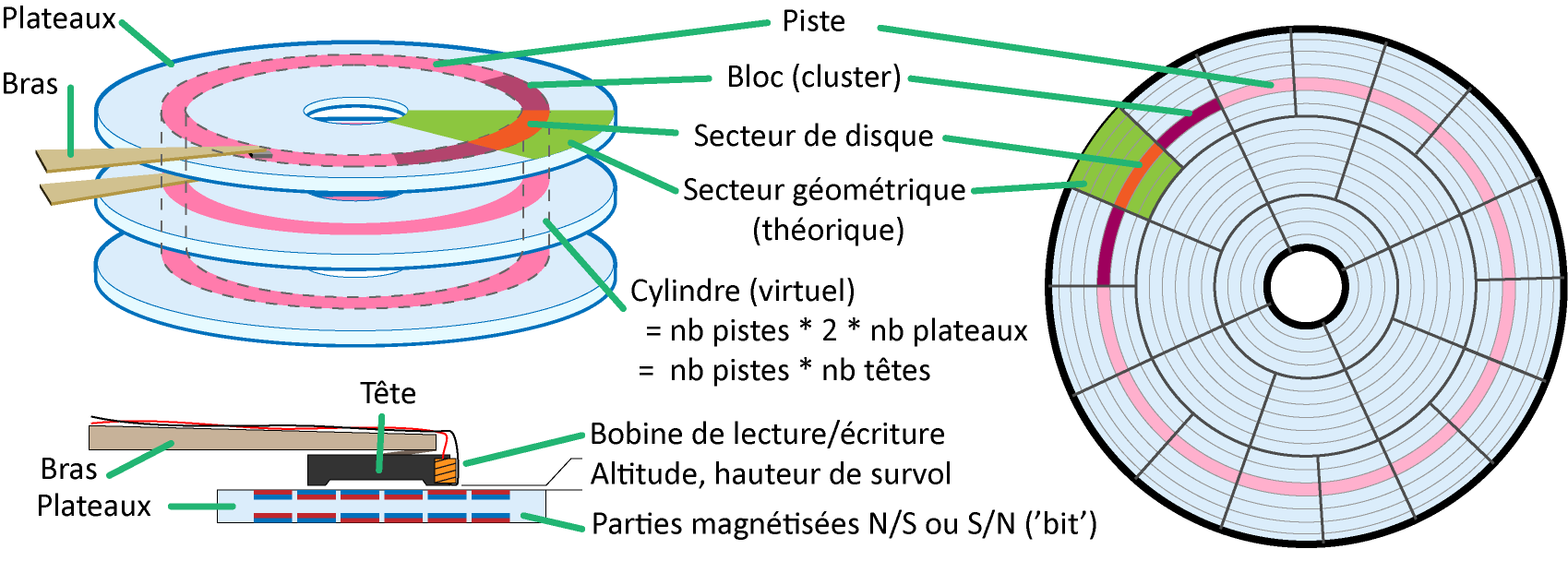  structure d'un disque dur